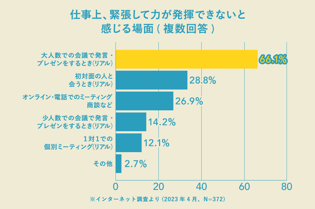 緊張して力が発揮できないと感じる場面は「大人数での会議で発言・プレゼンをするとき(リアル)」が最多