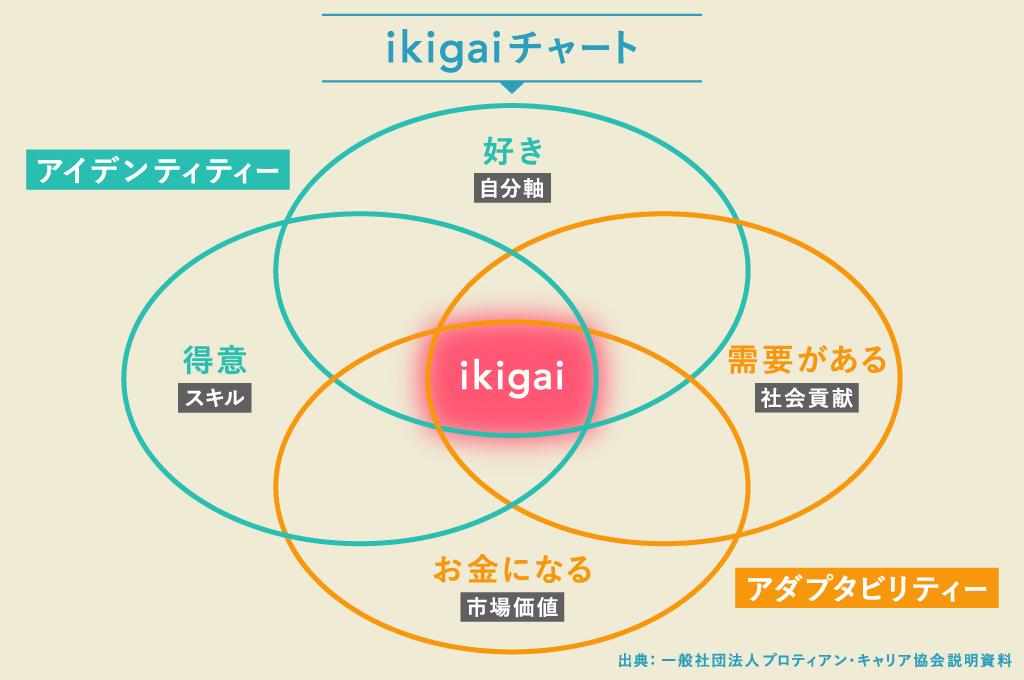 自分の「好き」と「得意」、外部環境の「お金になる」と「需要がある」、4つの要素それぞれが重なり合うところがその人の「ikigai（いきがい）」と言える