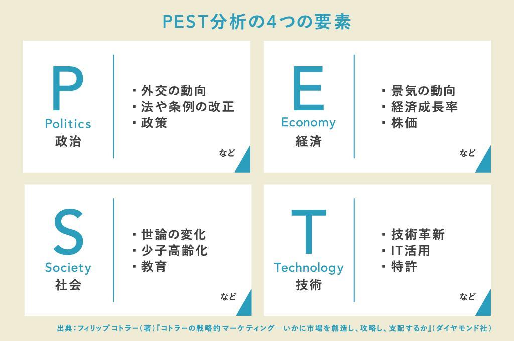 PEST分析とはPolitics（政治）、Economy（経済）、Society（社会）、Technology（技術）の領域で外部環境を整理していくこと