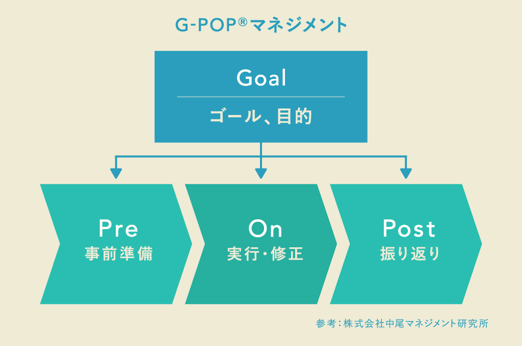 Goal（ゴール、目的）、Pre（事前準備）、On（実行・修正）、Post（振り返り）の「G-POP®マネジメント」