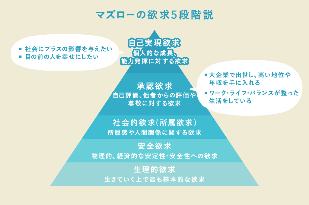 「自己実現欲求」とは、自分が何かを成し遂げることで、社会にプラスのインパクトを与えようとしている状態