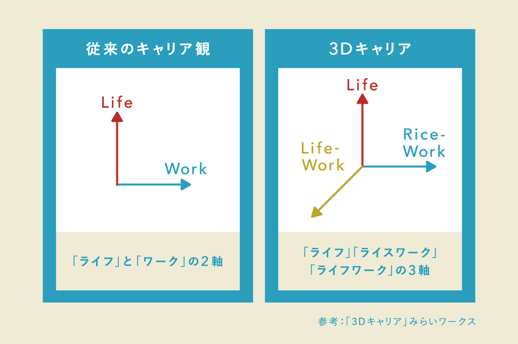 さまざまな変化に適応できる「3Dキャリア」