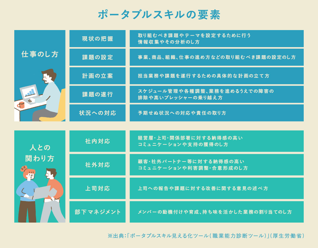 厚生労働省は、ポータブルスキルを「仕事のし方」と「人との関わり方」に分けている