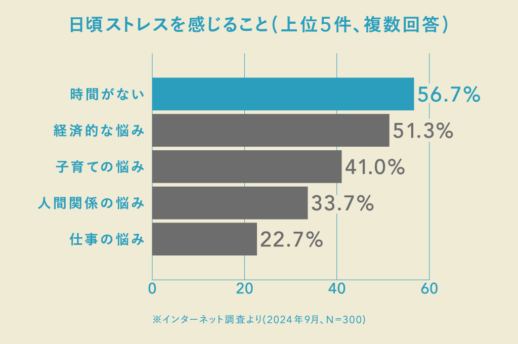 子育て経験のある20〜40代は時間に余裕がない、金銭的な余裕がないことにストレスを感じている