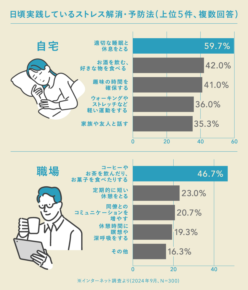 ストレスを解消するために「定期的に休息や休憩をとる」「好きなものを飲む・食べる」といった回答が多い