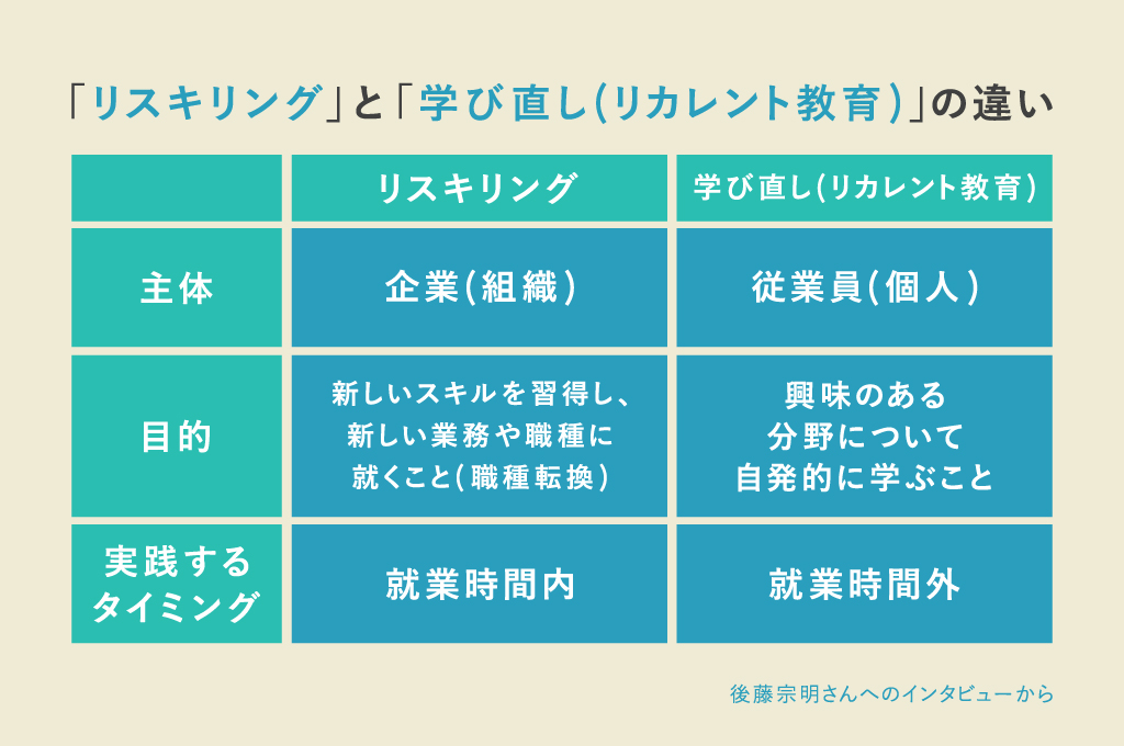 リスキリングは企業が戦略的に従業員に新たなスキルを習得させる取り組み