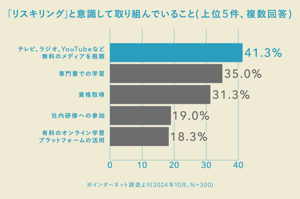 「テレビ、ラジオ、YouTubeを視聴」「専門書での学習」などでリスキリングしている社会人が多い