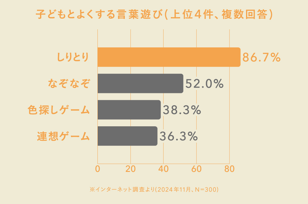 言葉遊びの１番人気は「しりとり」