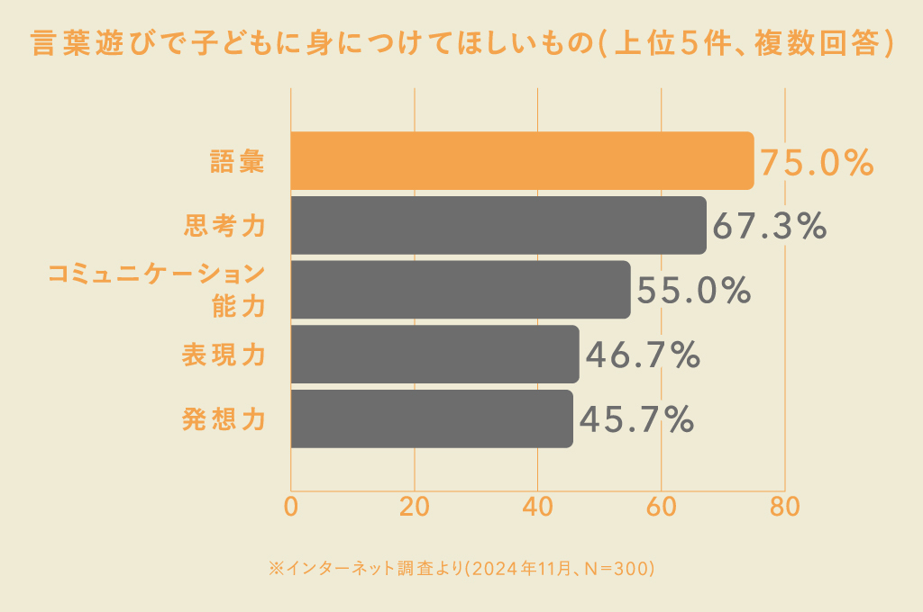 言葉遊びを通じて、語彙や考える力を子どもに身につけてほしいと思っている人が多い