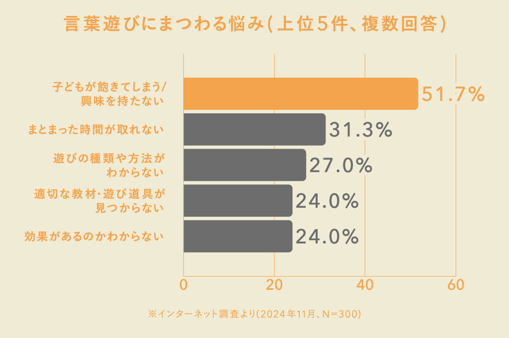 「子どもが飽きてしまう/興味を持たない」「まとまった時間が取れない」といった悩みが上位を占める