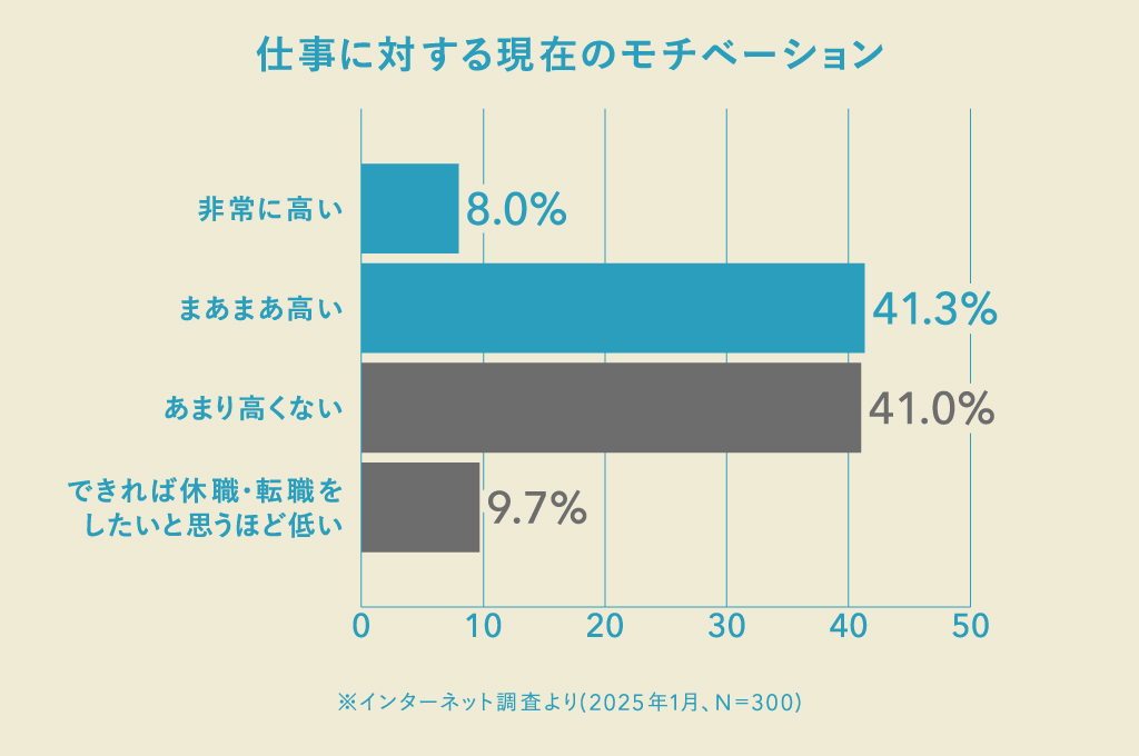 仕事に対するモチベーションが「非常に高い」「まあまあ高い」と答えた人は合わせて49.3％