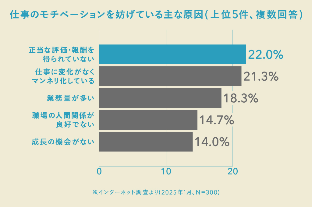 仕事のモチベーションが上がらない主な理由は「正当な評価・報酬を得られていない」