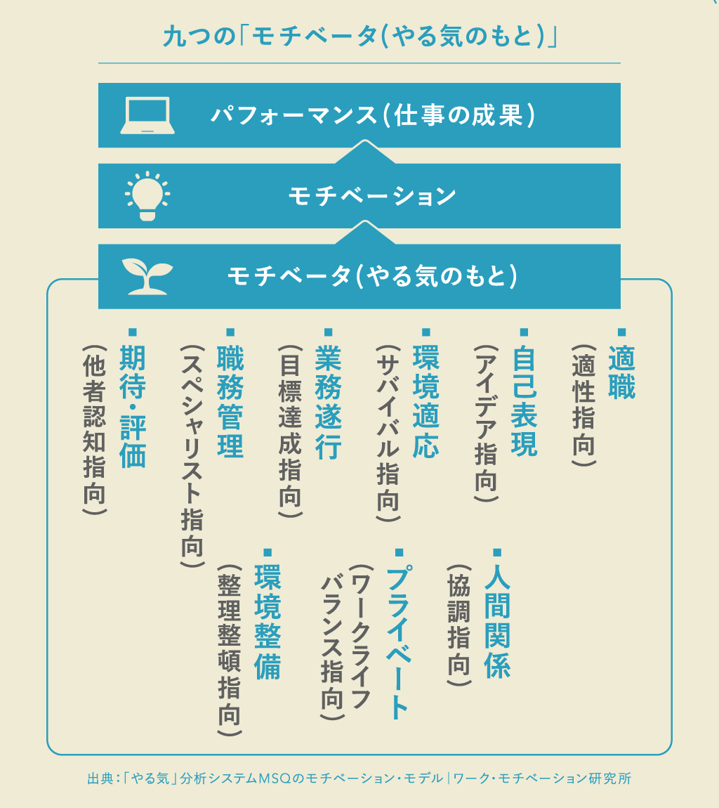 仕事のモチベータは外発的なものと内発的なものに分けられる