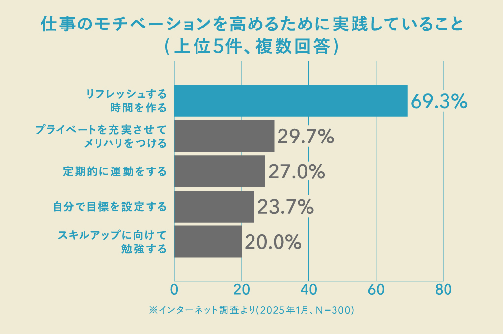 モチベーション向上策「リフレッシュ」が7割