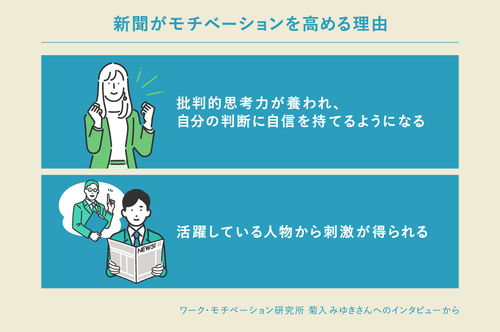 新聞の多彩な記事がモチベーションを刺激し、分析力や批判的思考力がつく