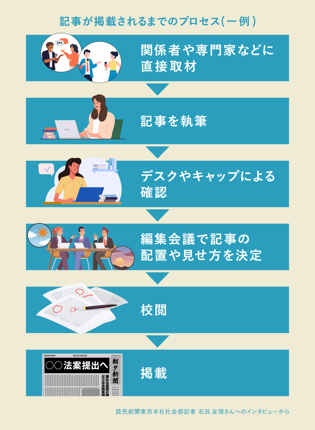 新聞は記事が掲載されるまでに何重にもチェックをしている