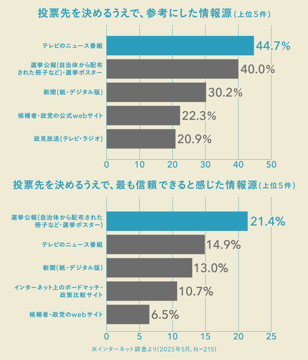 24年衆院選で参考にしたメディアは１位テレビ、２位公報・ポスター、３位新聞
