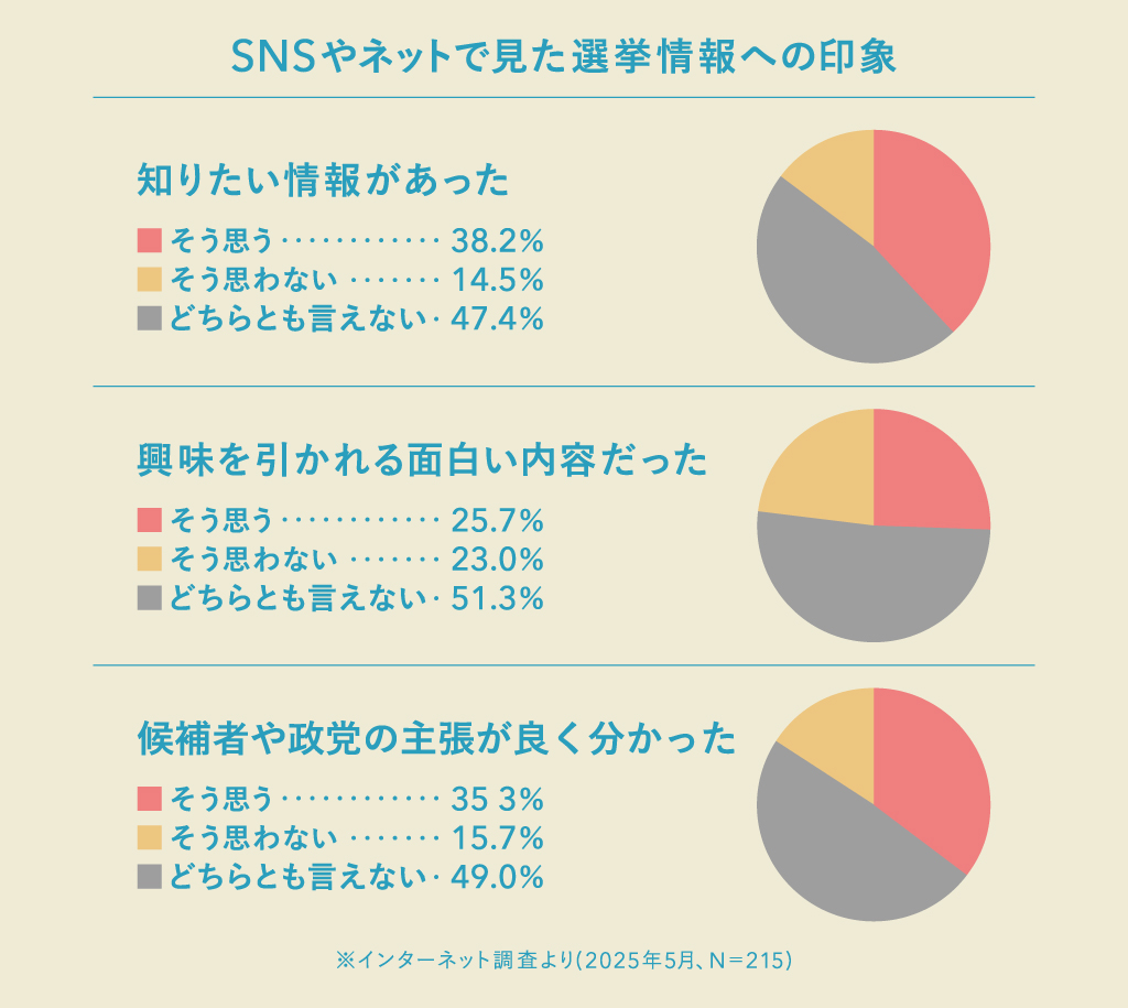 SNSの選挙情報に好意的な意見「知りたい情報あった」38％