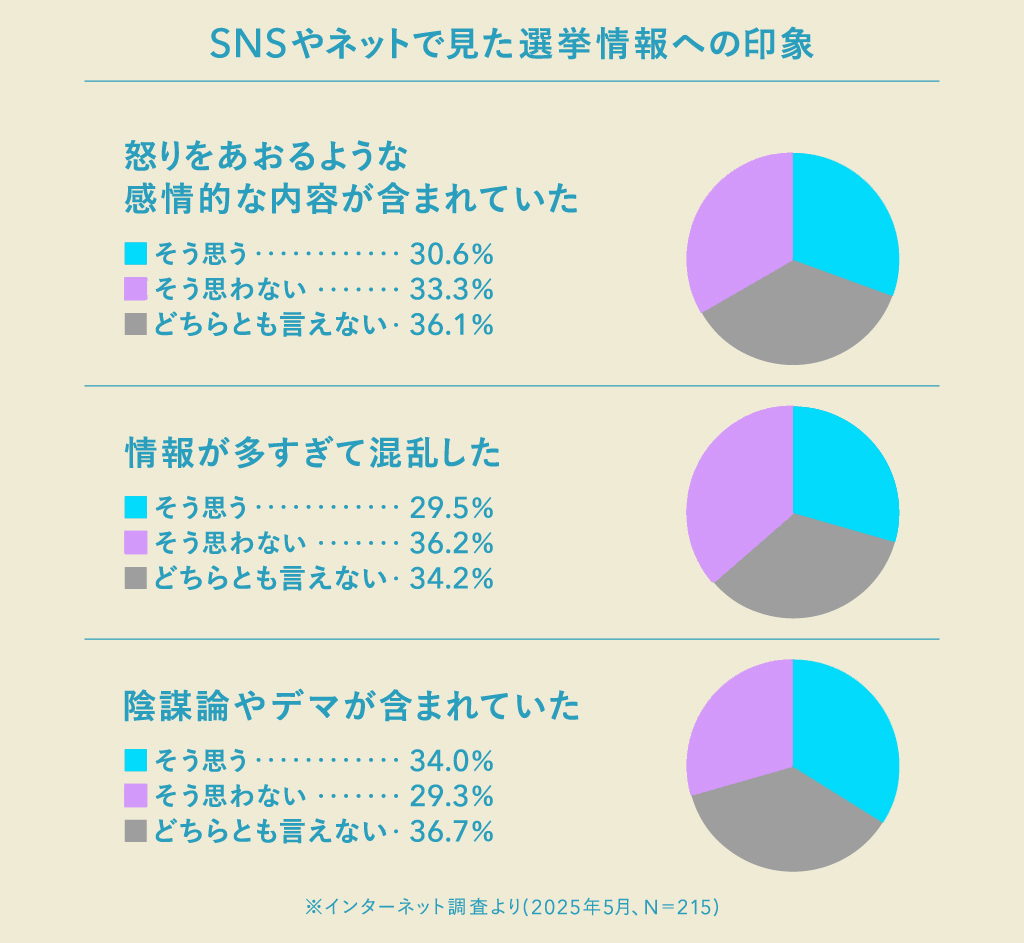 SNSの選挙情報に否定的な意見「陰謀論やデマもあった」34％
