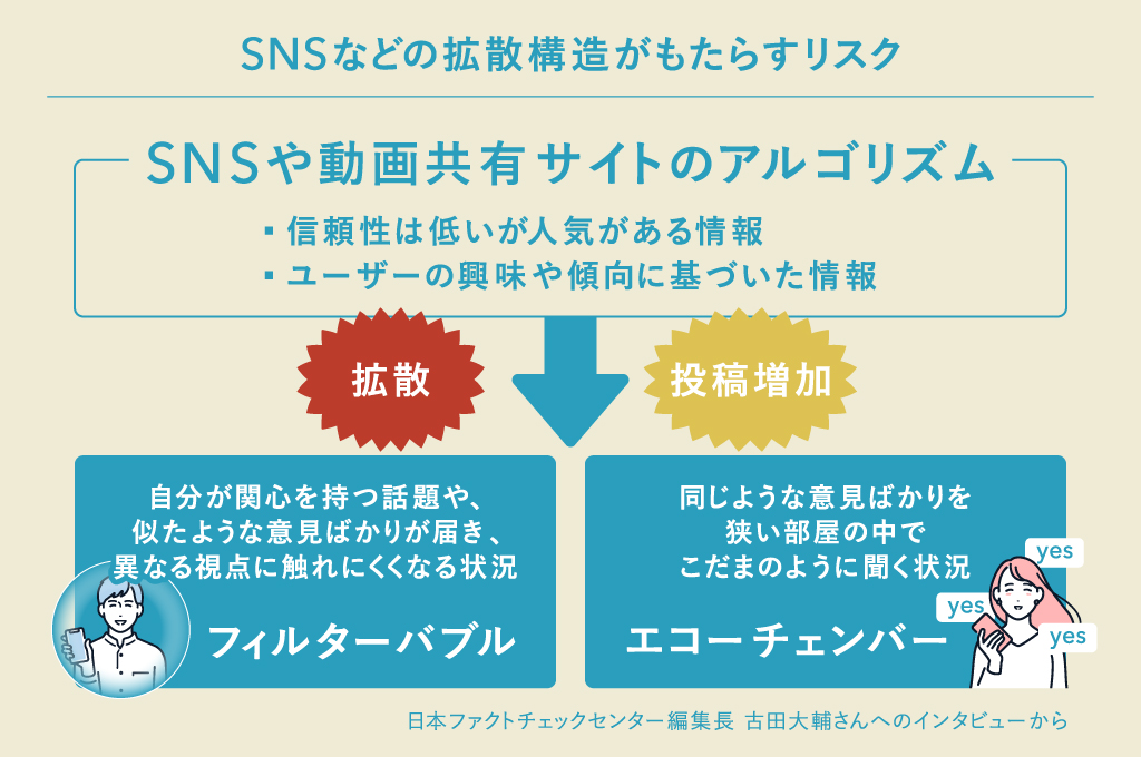 SNSや動画共有サイトの多くが「信頼性」ではなく「人気」を価値基準として、情報を拡散するアルゴリズムを採用している