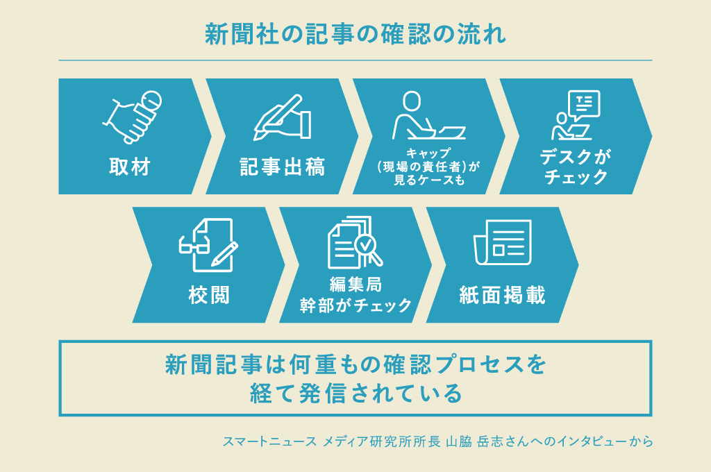 新聞記事は何重もの確認プロセスを経て発信されている