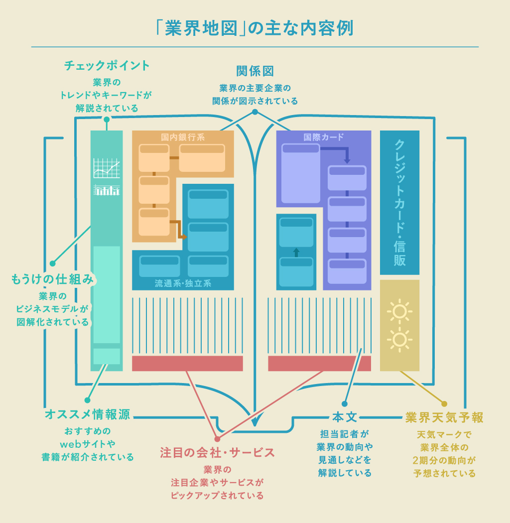『業界地図』には業界動向や将来性、業界の主要企業などが一覧でまとめられている