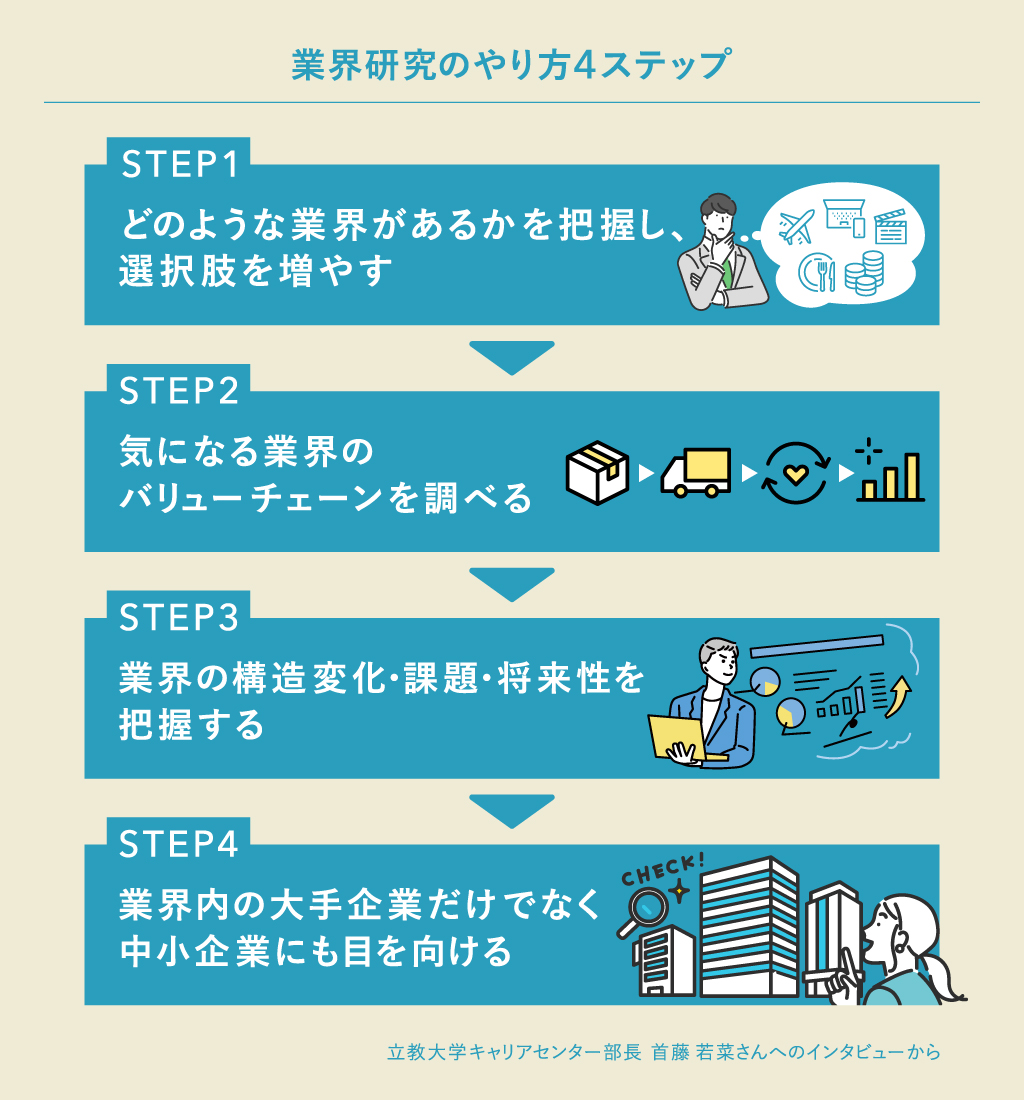 業界研究の順番は「どのような業界があるかを把握し、選択肢を増やす」「気になる業界のバリューチェーンを調べる」「業界の構造変化・課題・将来性を把握する」「業界内の大手企業だけでなく中小企業にも目を向ける」