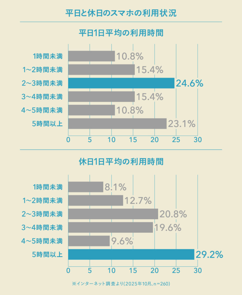 平日より休日の方がスマホの利用時間が増える
