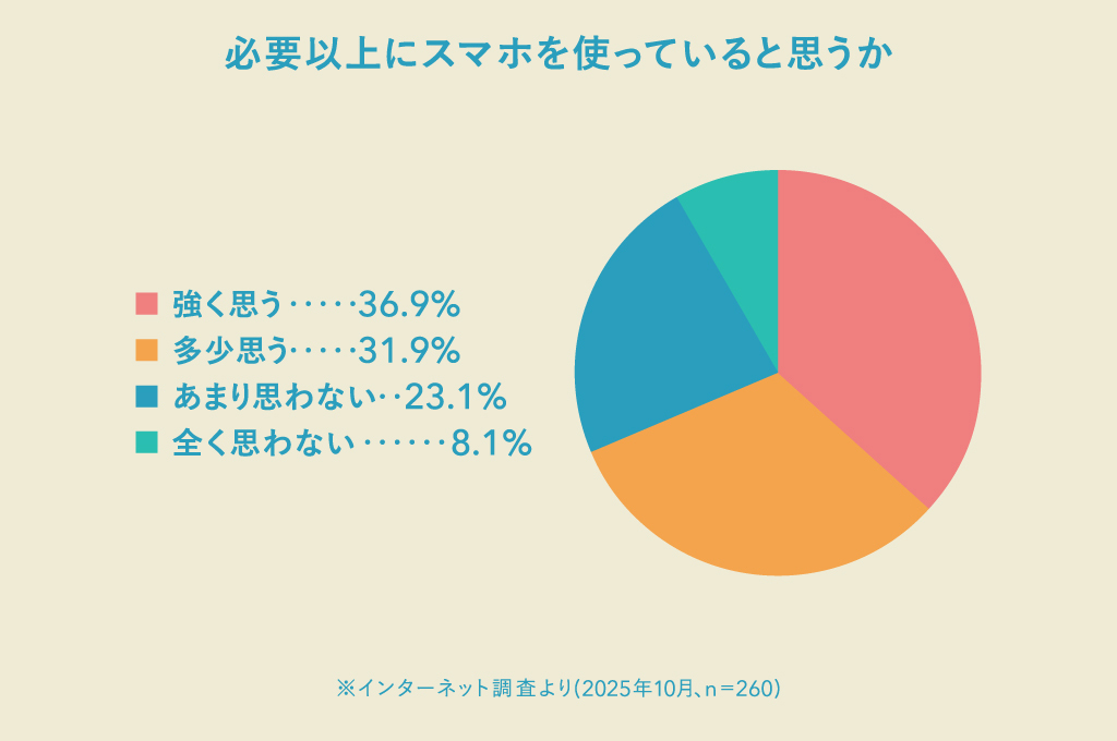 59.7％が「スマホの使い過ぎ」を自覚している
