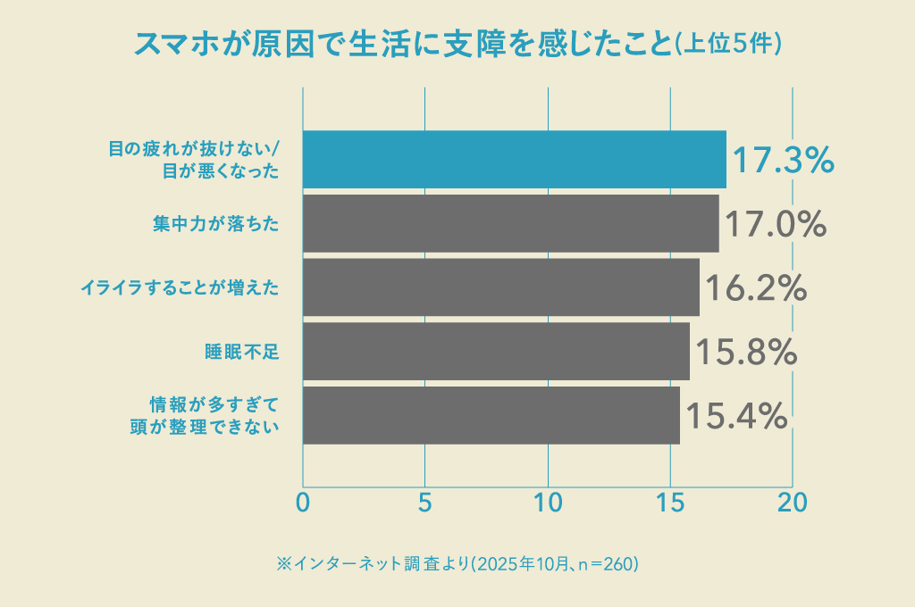 スマホの多用が原因で、目の疲れや視力・集中力の低下、睡眠不足などの不調を感じている人も少なからずいる