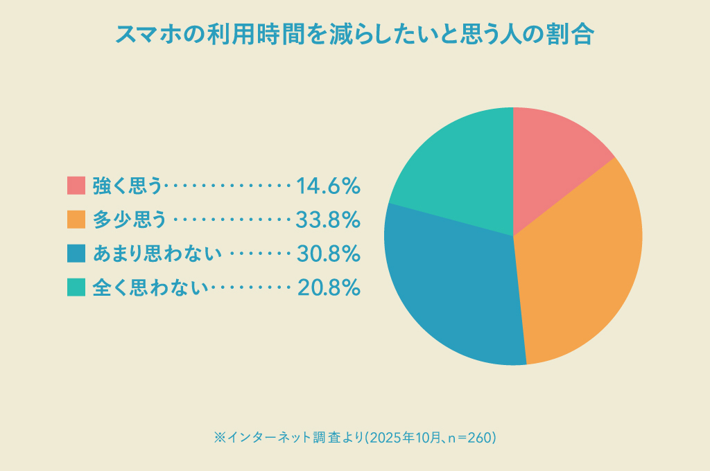 48.4％の人が「スマホの利用時間を減らしたい」と考えている