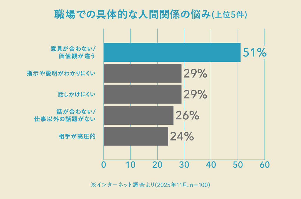 職場の人間関係の悩みを具体的に尋ねると、「意見が合わない／価値観が違う」と答えた人が51％