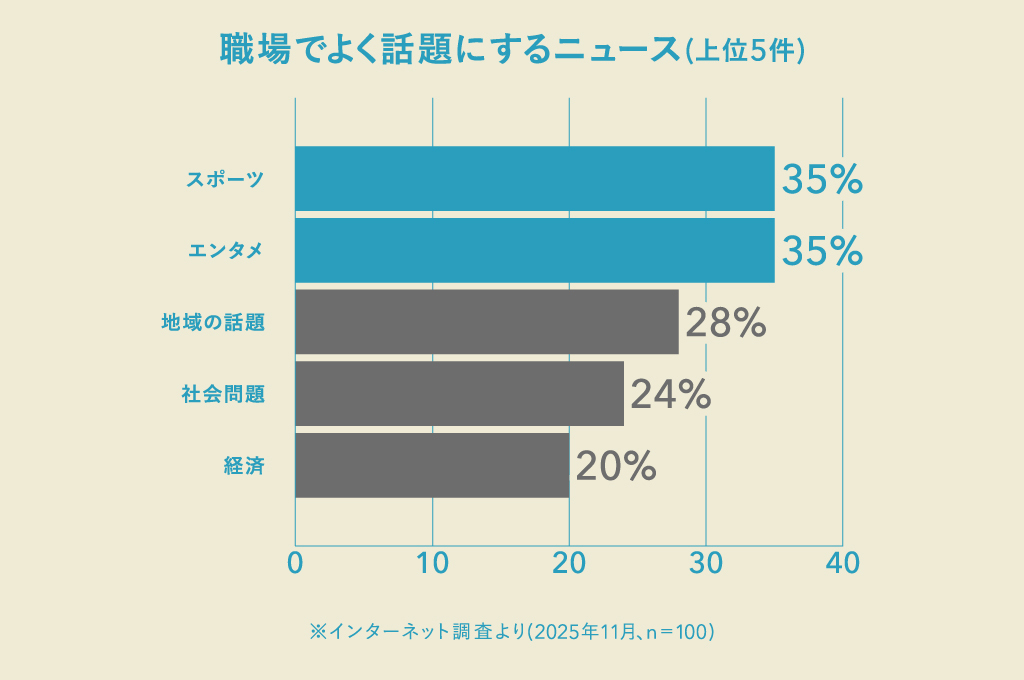 雑談でよく使うネタはスポーツ、エンタメ、地域の話題