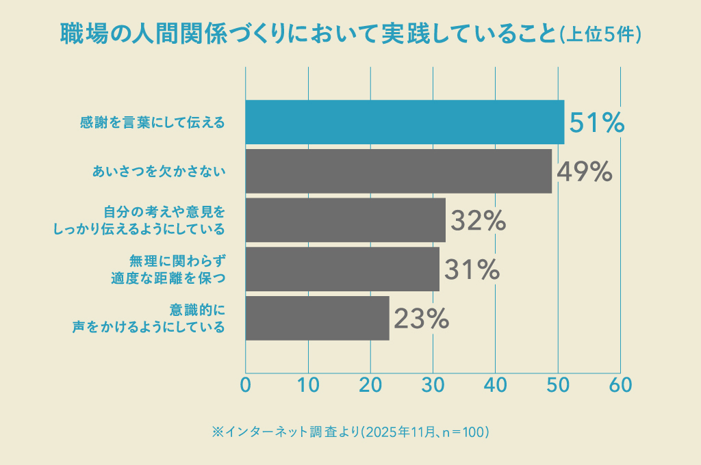 人間関係づくりのために実践していることは感謝の言葉とあいさつ