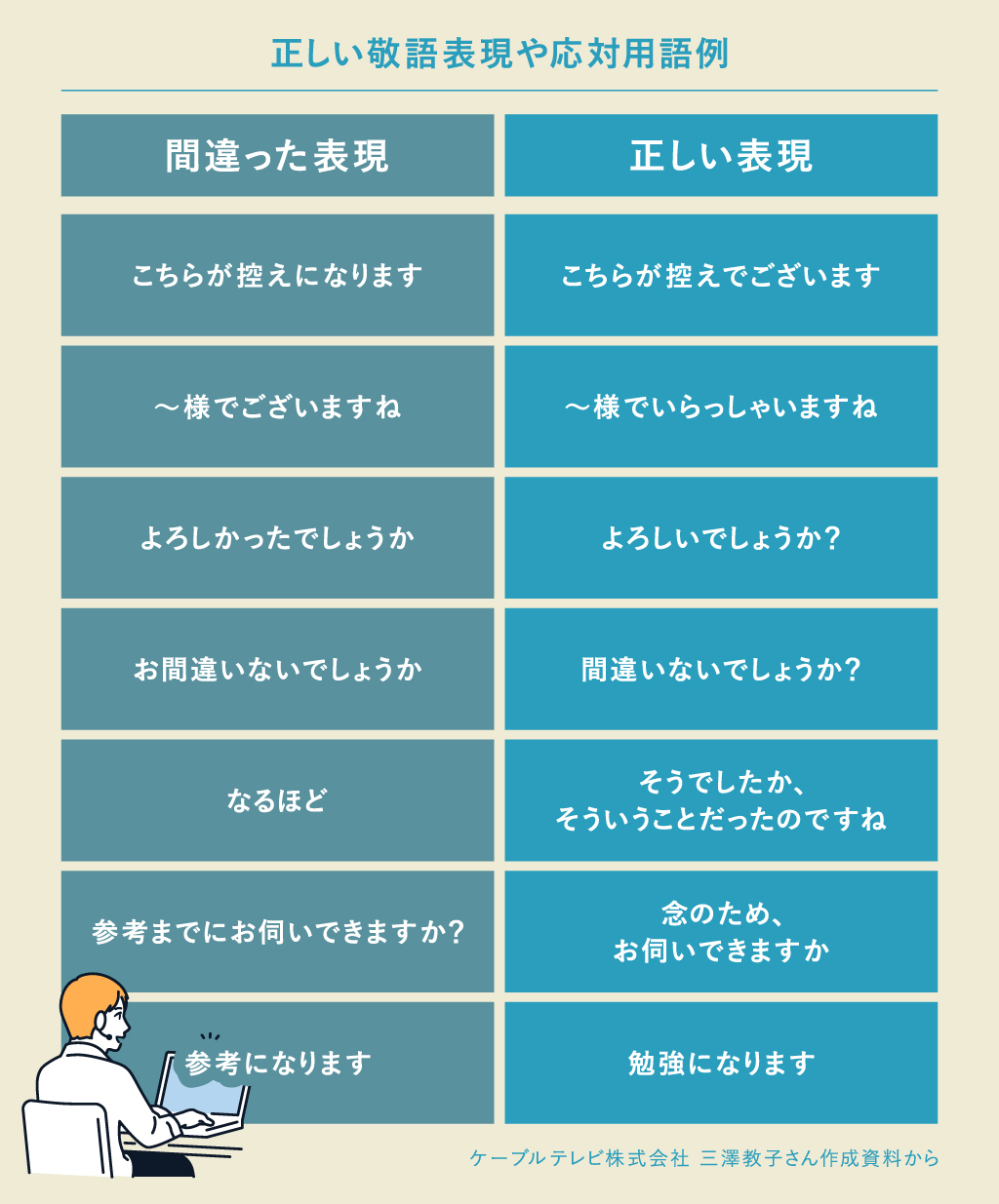 電話応対で知っておきたい正しい敬語表現や応対用語例
